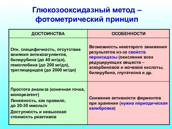 Глюкозооксидазный метод – фотометрический принцип