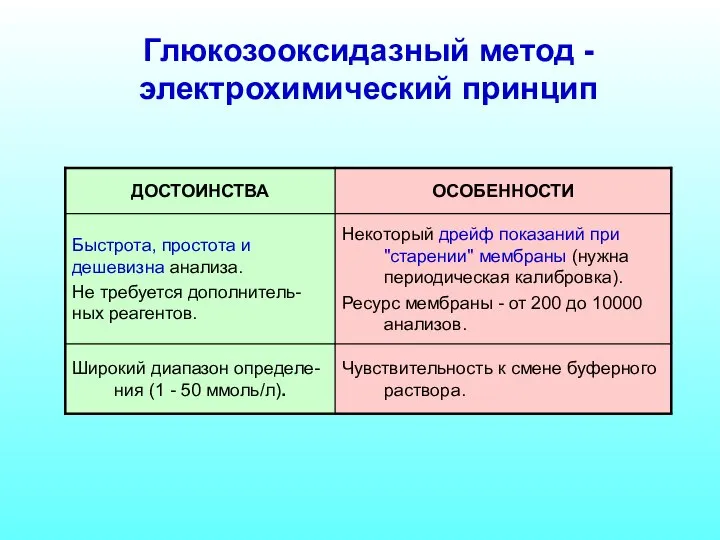 Глюкозооксидазный метод - электрохимический принцип