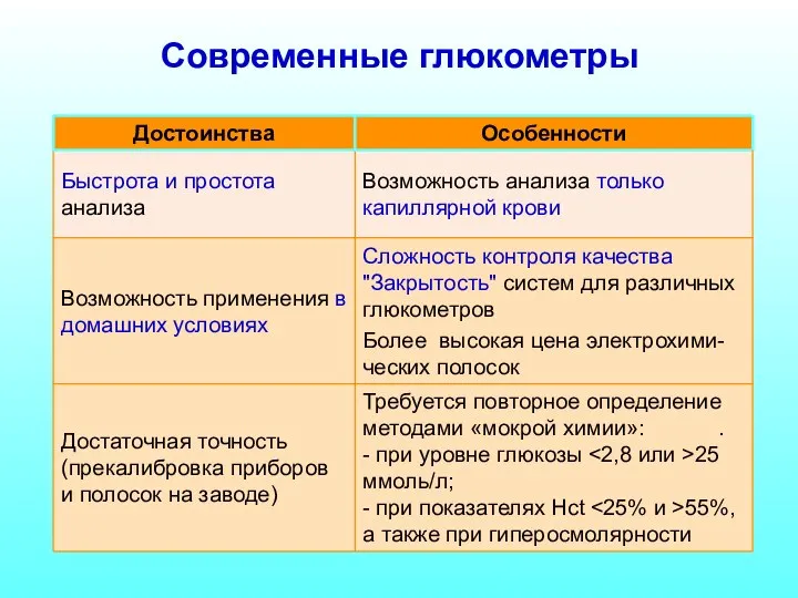 Современные глюкометры