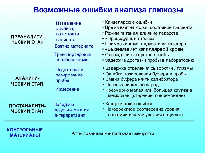 Возможные ошибки анализа глюкозы Канцелярские ошибки Время взятия крови, состояние пациента