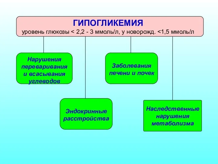 Эндокринные расстройства Нарушения переваривания и всасывания углеводов Заболевания печени и почек