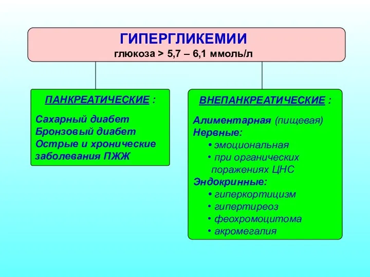 ПАНКРЕАТИЧЕСКИЕ : Сахарный диабет Бронзовый диабет Острые и хронические заболевания ПЖЖ