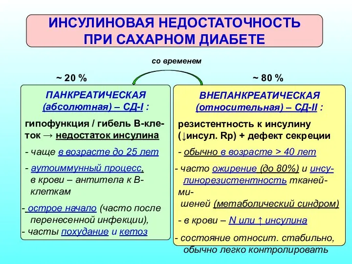 ПАНКРЕАТИЧЕСКАЯ (абсолютная) – СД-I : гипофункция / гибель В-кле-ток → недостаток