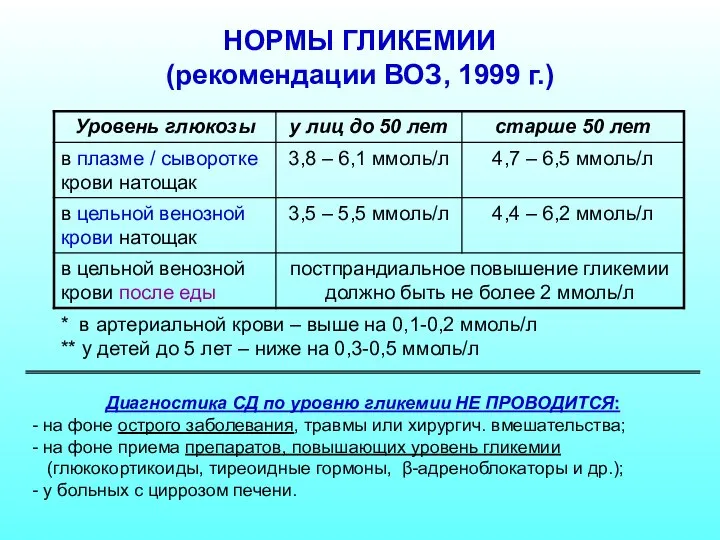 * в артериальной крови – выше на 0,1-0,2 ммоль/л ** у