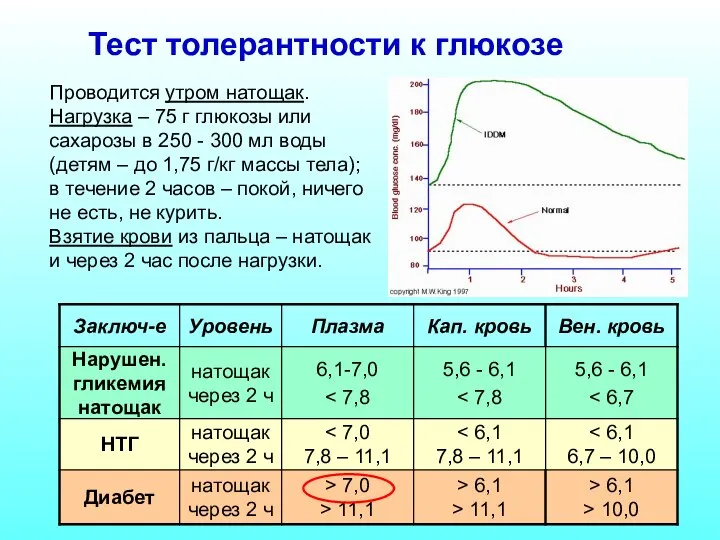 Тест толерантности к глюкозе Проводится утром натощак. Нагрузка – 75 г