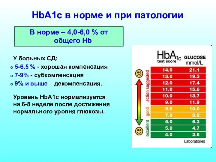 HbA1c в норме и при патологии В норме – 4,0-6,0 %