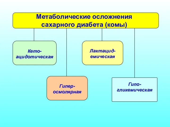 Гипер-осмолярная Кето-ацидотическая Лактацид-емическая Гипо-гликемическая Метаболические осложнения сахарного диабета (комы)