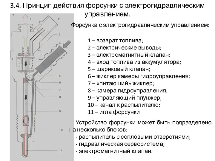 3.4. Принцип действия форсунки с электрогидравлическим управлением. 1 – возврат топлива;