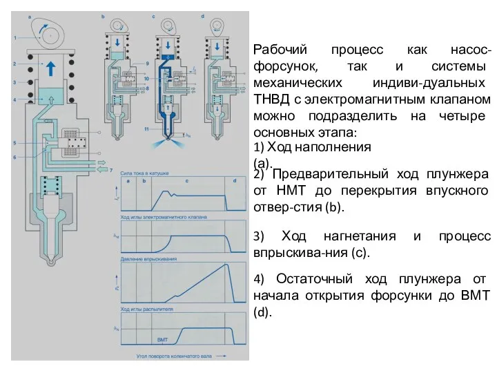 Рабочий процесс как насос-форсунок, так и системы механических индиви-дуальных ТНВД с