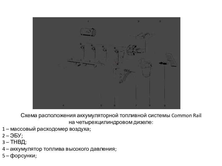 1 – массовый расходомер воздуха; 2 – ЭБУ; 3 – ТНВД;