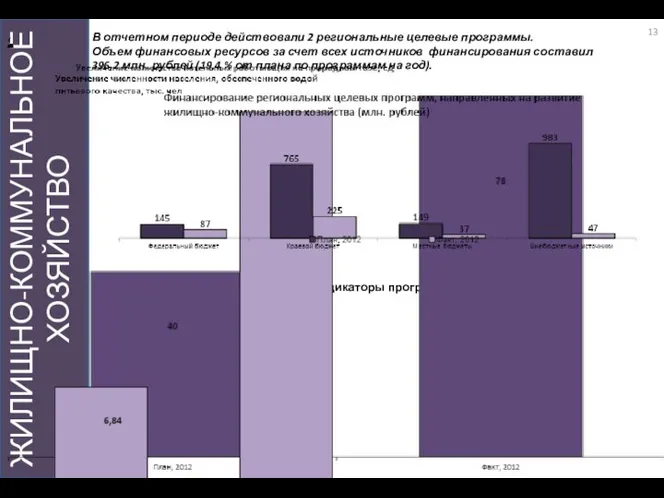 ЖИЛИЩНО-КОММУНАЛЬНОЕ ХОЗЯЙСТВО В отчетном периоде действовали 2 региональные целевые программы. Объем