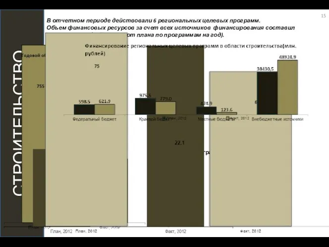 СТРОИТЕЛЬСТВО В отчетном периоде действовали 6 региональных целевых программ. Объем финансовых