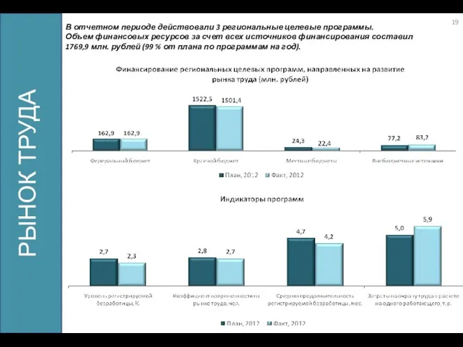 РЫНОК ТРУДА В отчетном периоде действовали 3 региональные целевые программы. Объем