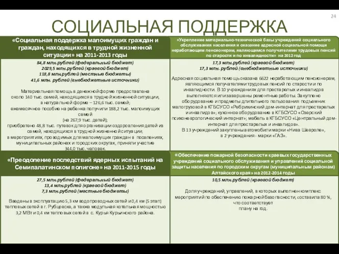 10,5 млн.рублей (краевой бюджет) Доля учреждений, управлений, в которых выполнен комплекс