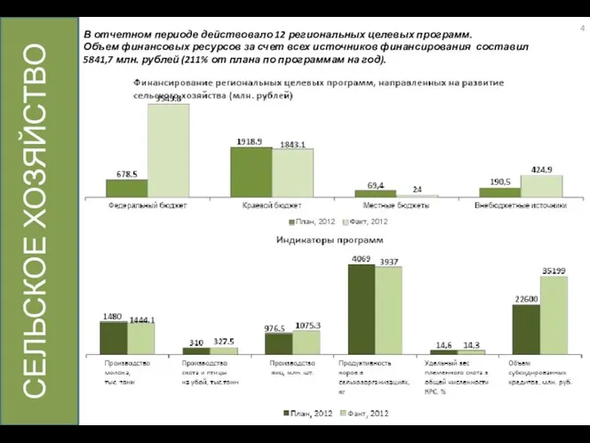 СЕЛЬСКОЕ ХОЗЯЙСТВО В отчетном периоде действовало 12 региональных целевых программ. Объем