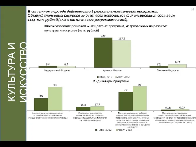 КУЛЬТУРА И ИСКУССТВО В отчетном периоде действовали 2 региональных целевых программы.