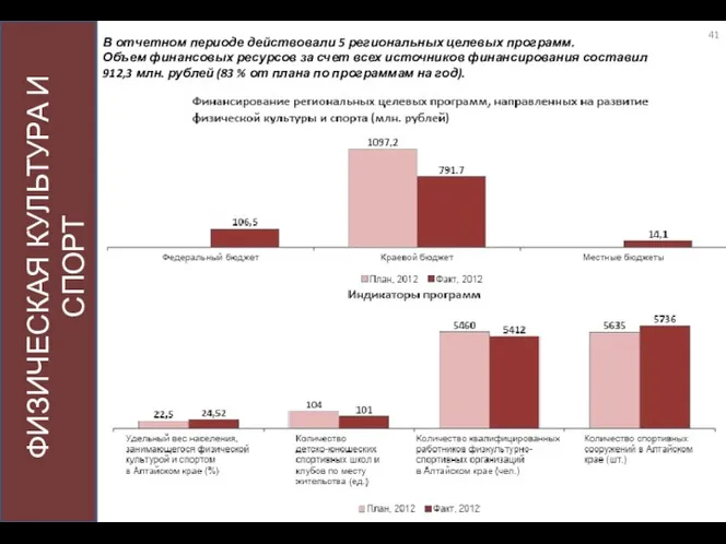 ФИЗИЧЕСКАЯ КУЛЬТУРА И СПОРТ В отчетном периоде действовали 5 региональных целевых