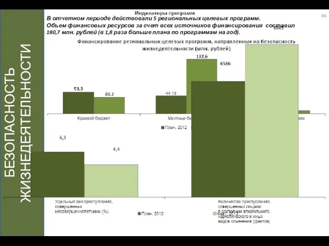 БЕЗОПАСНОСТЬ ЖИЗНЕДЕЯТЕЛЬНОСТИ В отчетном периоде действовали 5 региональных целевых программ. Объем