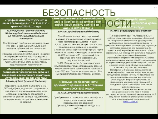 0,5 млн. рублей (краевой бюджет) Проведены семинары: «Ультрарадикальные субкультурные движения молодежи»,