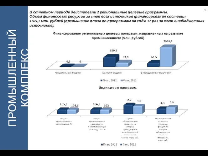 ПРОМЫШЛЕННЫЙ КОМПЛЕКС В отчетном периоде действовали 2 региональные целевые программы. Объем