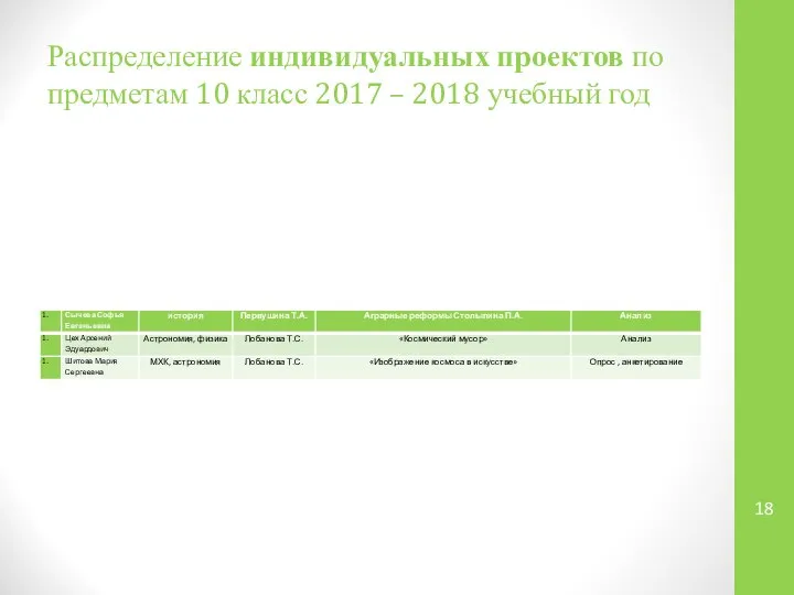 Распределение индивидуальных проектов по предметам 10 класс 2017 – 2018 учебный год