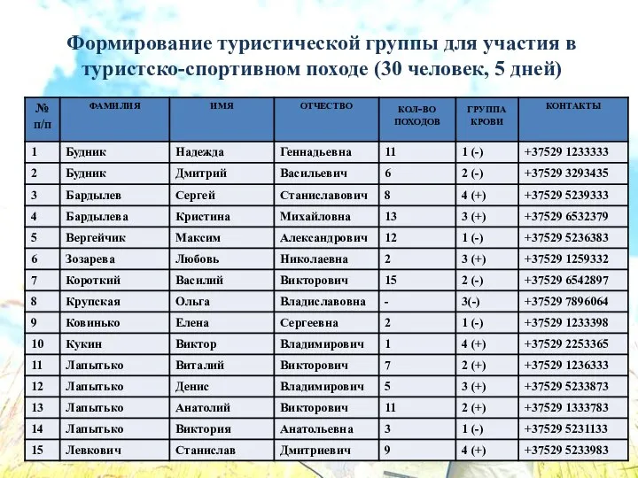 Формирование туристической группы для участия в туристско-спортивном походе (30 человек, 5 дней)