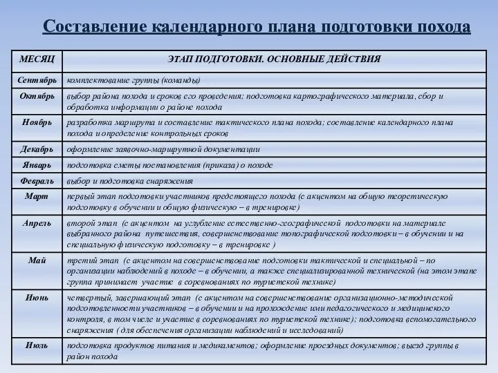 Составление календарного плана подготовки похода