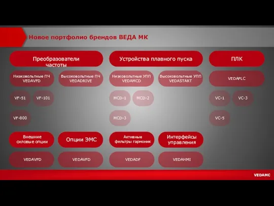 Новое портфолио брендов ВЕДА МК Преобразователи частоты Устройства плавного пуска Низковольтные