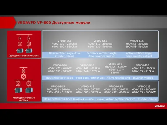 VEDAVFD VF-800 Доступные модули VF800-I25 400V：55 - 2800kW 690V：55 - 5600kW