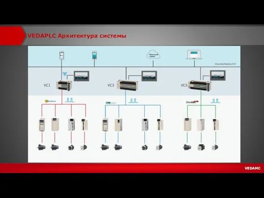 VEDAPLC Архитектура системы