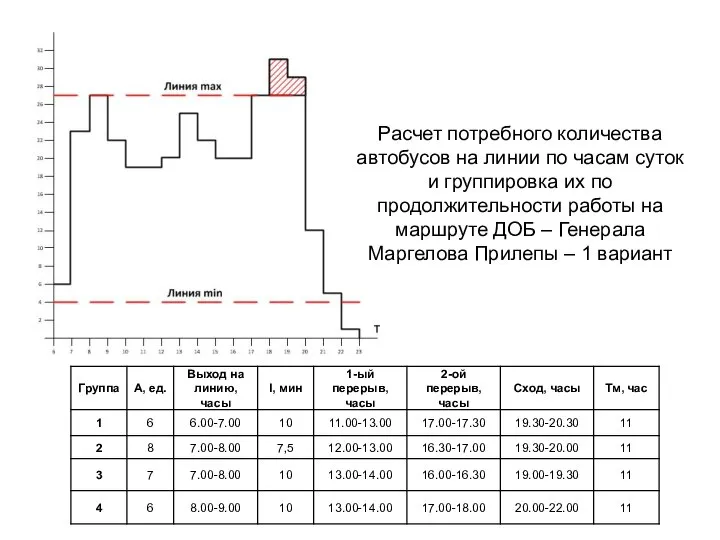 Расчет потребного количества автобусов на линии по часам суток и группировка