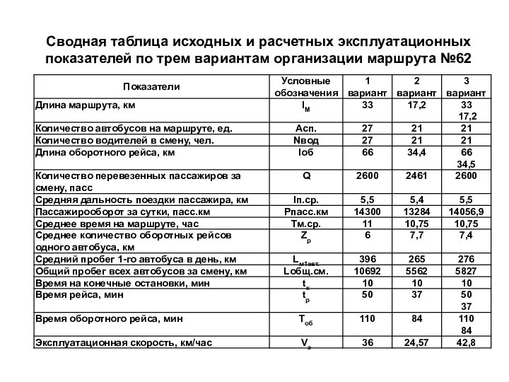 Сводная таблица исходных и расчетных эксплуатационных показателей по трем вариантам организации маршрута №62