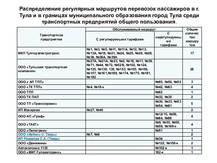 Распределение регулярных маршрутов перевозок пассажиров в г. Тула и в границах