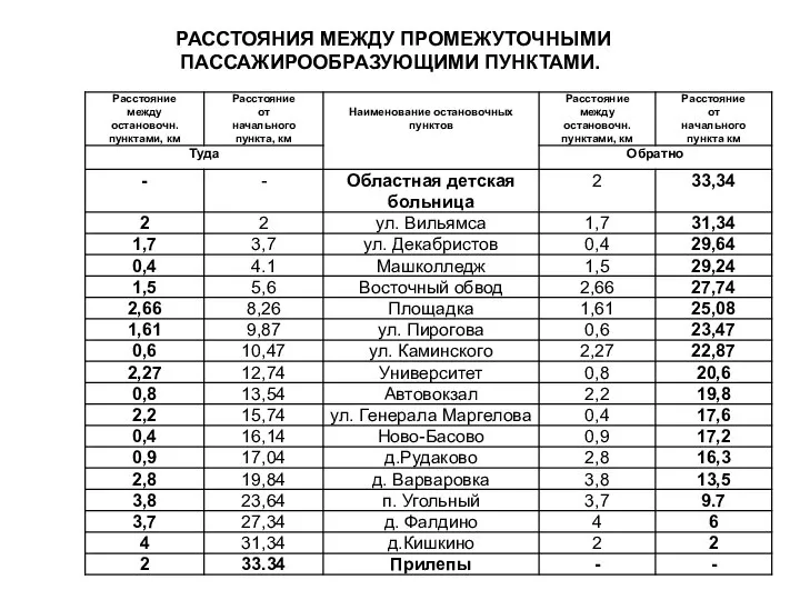 РАССТОЯНИЯ МЕЖДУ ПРОМЕЖУТОЧНЫМИ ПАССАЖИРООБРАЗУЮЩИМИ ПУНКТАМИ.