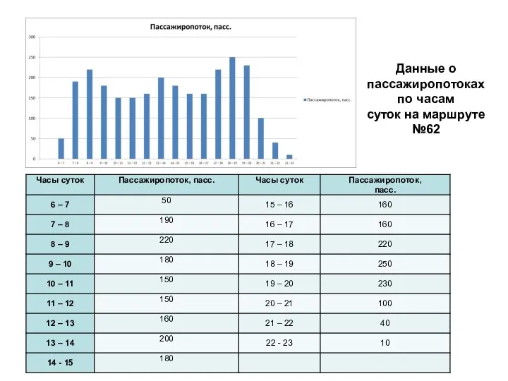 Данные о пассажиропотоках по часам суток на маршруте №62