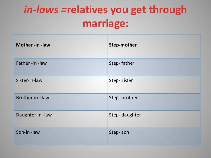 in-laws =relatives you get through marriage: