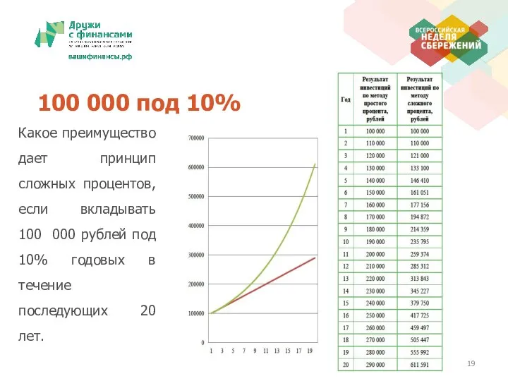 Какое преимущество дает принцип сложных процентов, если вкладывать 100 000 рублей