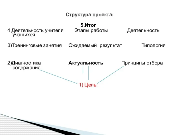 Структура проекта: 5.Итог 4.Деятельность учителя Этапы работы Деятельность учащихся 3)Тренинговые занятия