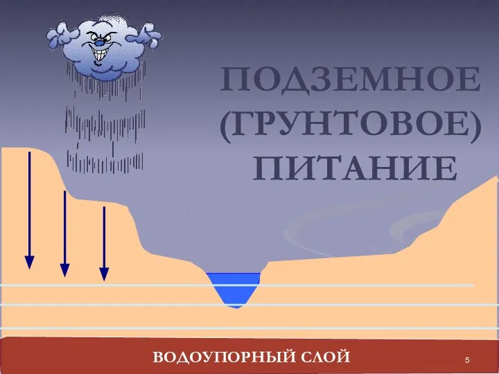 ПОДЗЕМНОЕ (ГРУНТОВОЕ) ПИТАНИЕ ВОДОУПОРНЫЙ СЛОЙ