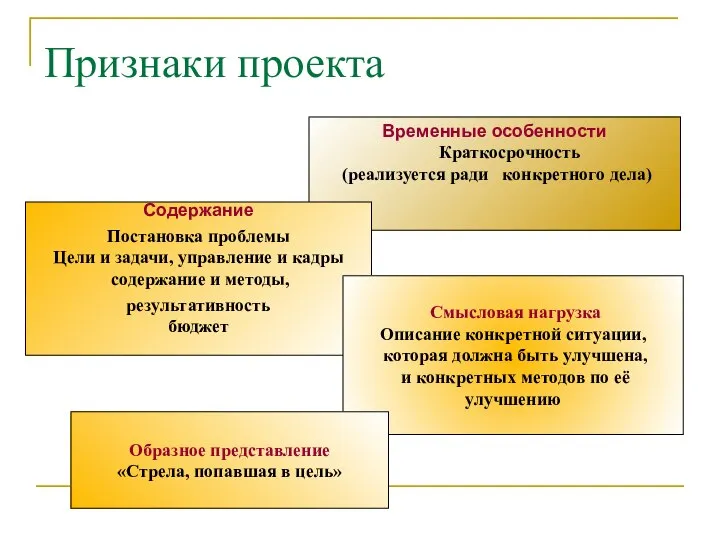 Временные особенности Краткосрочность (реализуется ради конкретного дела) Признаки проекта Содержание Постановка