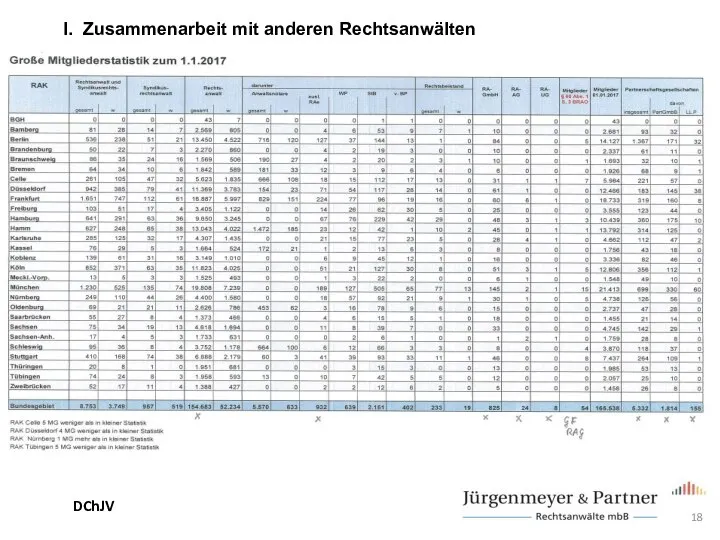 DChJV I. Zusammenarbeit mit anderen Rechtsanwälten