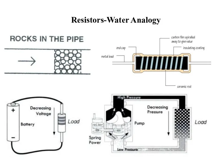 Resistors-Water Analogy