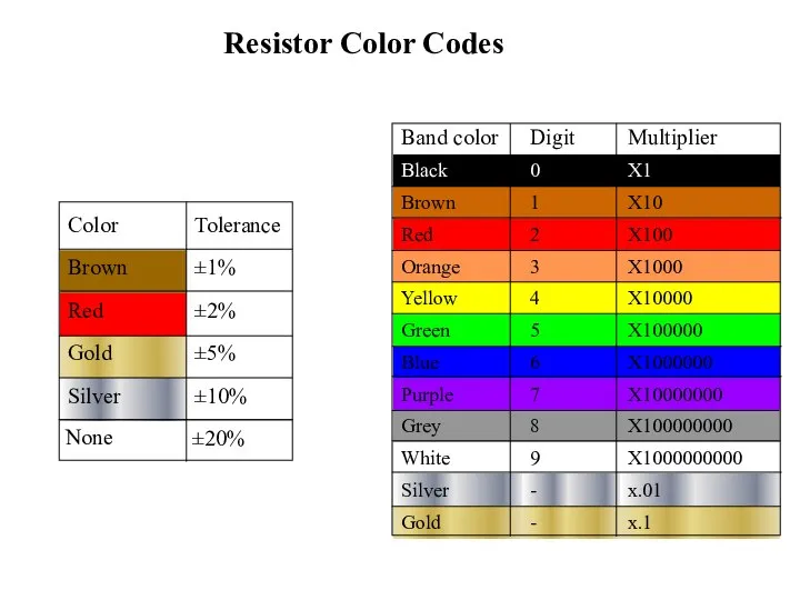 Resistor Color Codes x.01 - Silver X1000000000 9 White X100000000 8