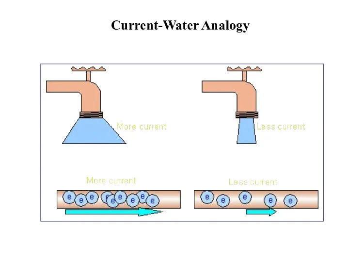 Current-Water Analogy