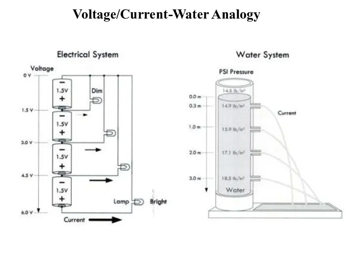 Voltage/Current-Water Analogy