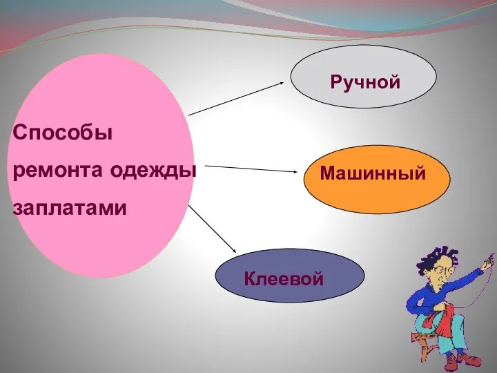 Ручной Машинный Клеевой Способы ремонта одежды заплатами