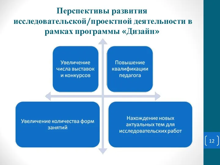 Перспективы развития исследовательской/проектной деятельности в рамках программы «Дизайн»