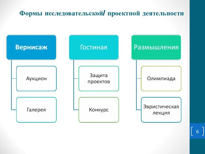 Формы исследовательской/ проектной деятельности