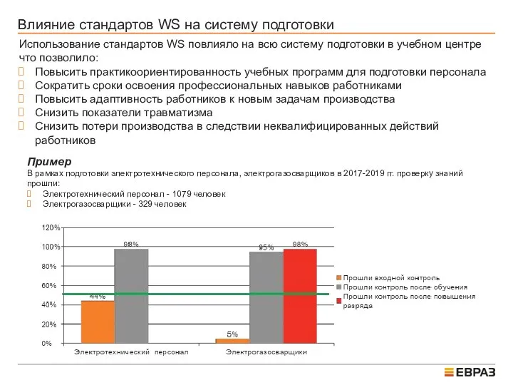 Влияние стандартов WS на систему подготовки Использование стандартов WS повлияло на