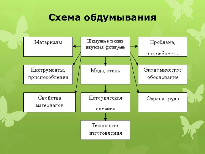 Схема обдумывания